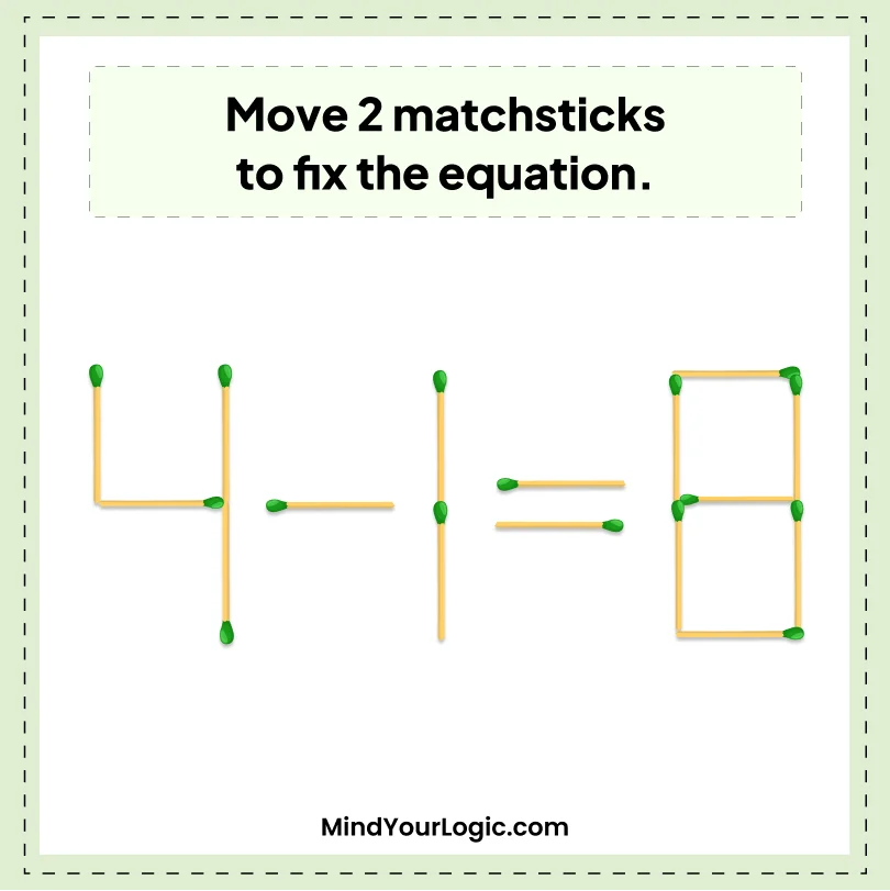 Matchstick Puzzles : 4-1=8 Matchstick Puzzle