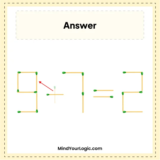 Matchstick Puzzles : Solved Answers 5+7=2 Matchstick Puzzle